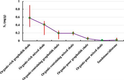 Study on characteristics of oil and gas occurrence and reservoir space of medium-high maturity continental shale—A case study of middle jurassic lianggaoshan formation in fuling block, southeast of sichuan basin, south China